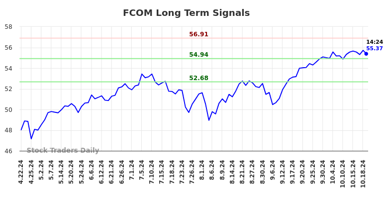 FCOM Long Term Analysis for October 21 2024