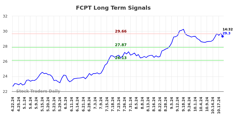 FCPT Long Term Analysis for October 21 2024