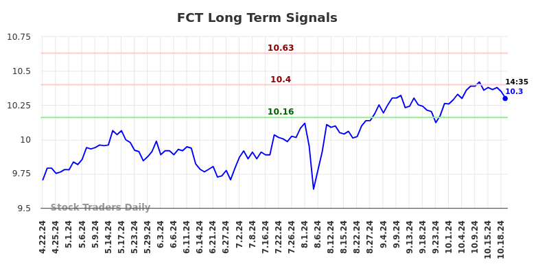 FCT Long Term Analysis for October 21 2024