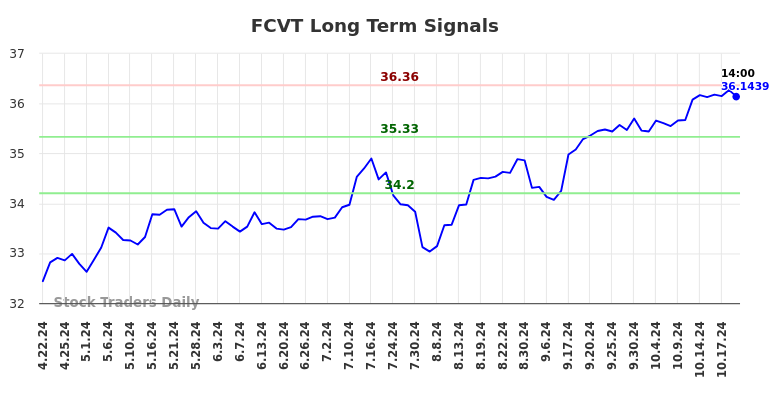 FCVT Long Term Analysis for October 21 2024