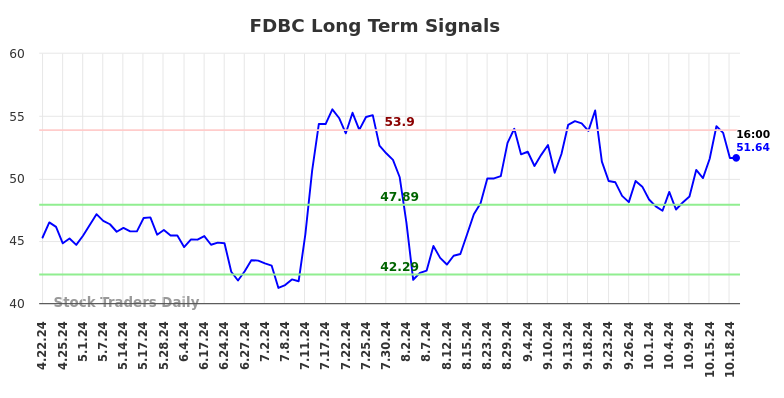 FDBC Long Term Analysis for October 21 2024