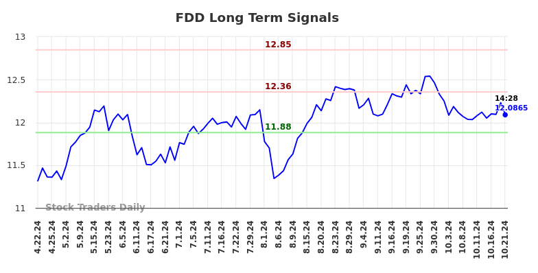 FDD Long Term Analysis for October 21 2024