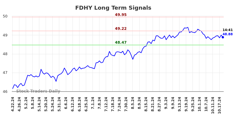 FDHY Long Term Analysis for October 21 2024