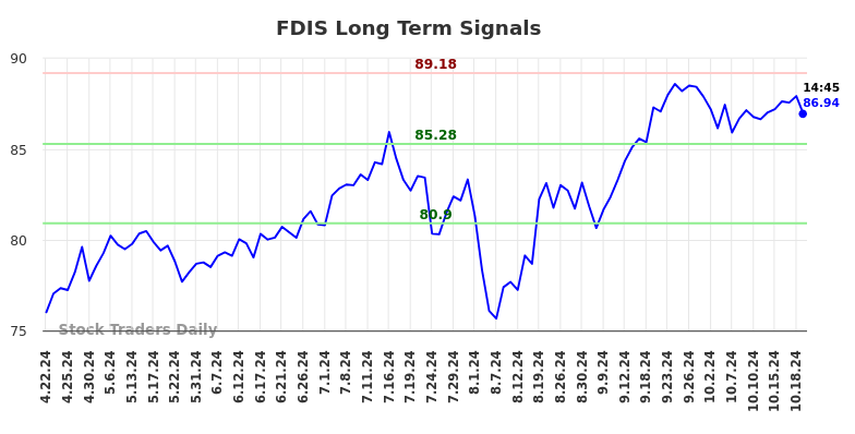 FDIS Long Term Analysis for October 21 2024