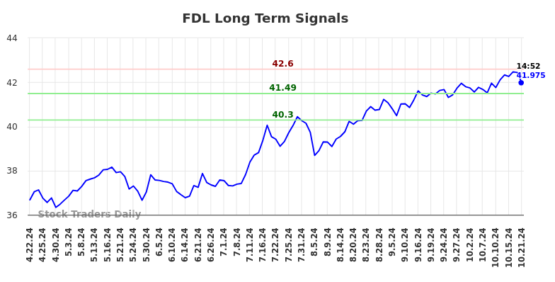 FDL Long Term Analysis for October 21 2024