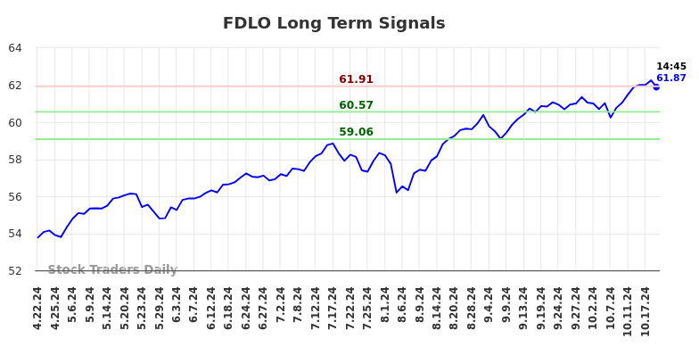 FDLO Long Term Analysis for October 21 2024