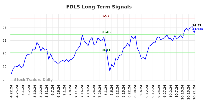 FDLS Long Term Analysis for October 21 2024