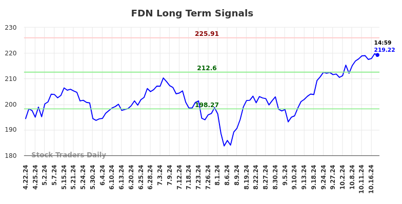 FDN Long Term Analysis for October 21 2024