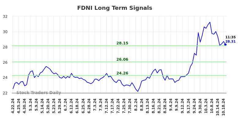 FDNI Long Term Analysis for October 21 2024