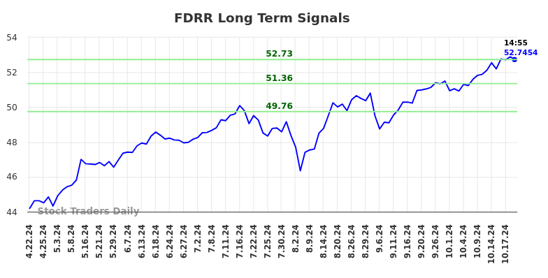 FDRR Long Term Analysis for October 21 2024