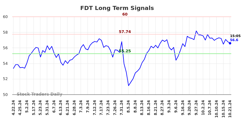 FDT Long Term Analysis for October 21 2024