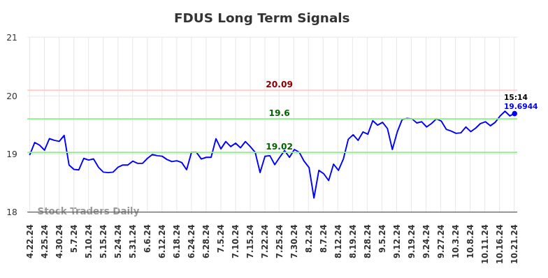 FDUS Long Term Analysis for October 21 2024