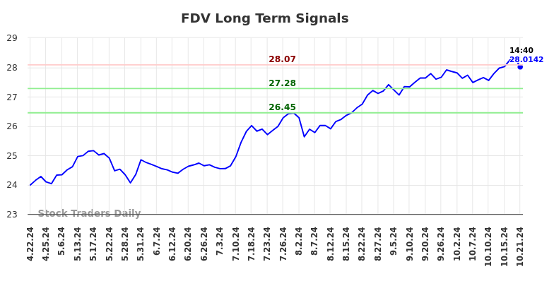 FDV Long Term Analysis for October 21 2024