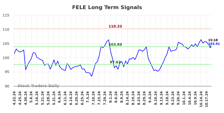 FELE Long Term Analysis for October 21 2024