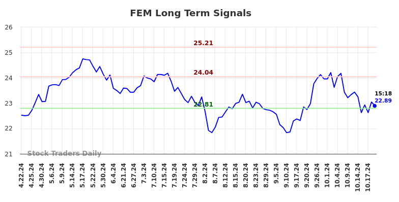 FEM Long Term Analysis for October 21 2024