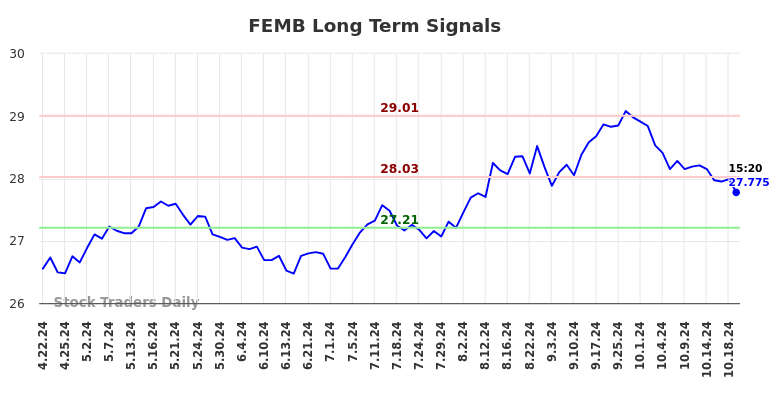 FEMB Long Term Analysis for October 21 2024