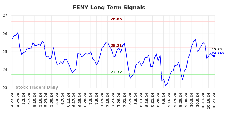 FENY Long Term Analysis for October 21 2024