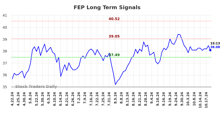 FEP Long Term Analysis for October 21 2024