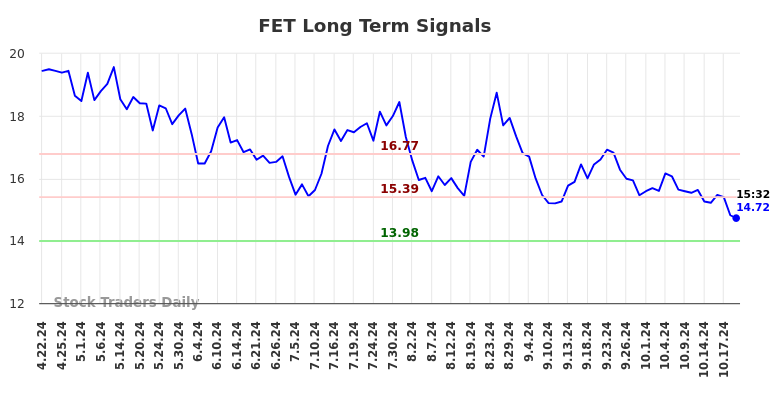 FET Long Term Analysis for October 21 2024