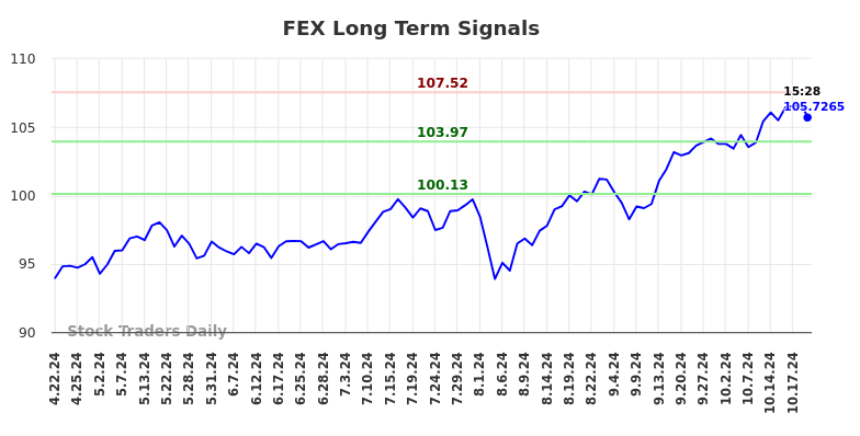 FEX Long Term Analysis for October 21 2024