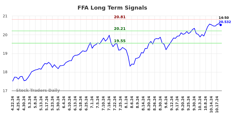 FFA Long Term Analysis for October 21 2024