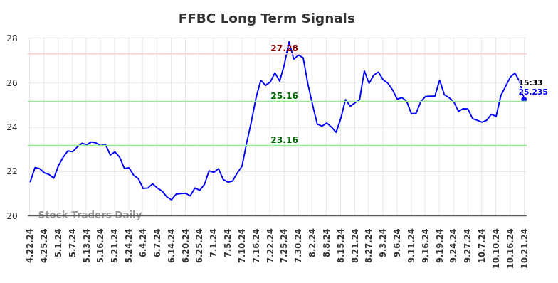 FFBC Long Term Analysis for October 21 2024