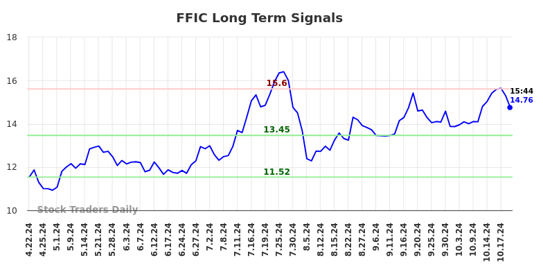 FFIC Long Term Analysis for October 21 2024