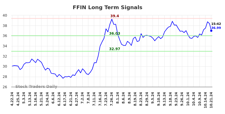 FFIN Long Term Analysis for October 21 2024