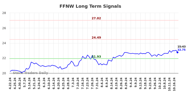 FFNW Long Term Analysis for October 21 2024