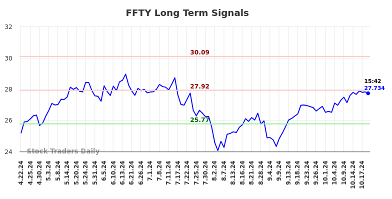 FFTY Long Term Analysis for October 21 2024