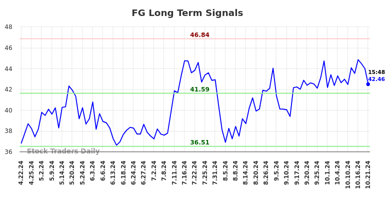 FG Long Term Analysis for October 21 2024