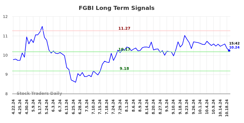 FGBI Long Term Analysis for October 21 2024