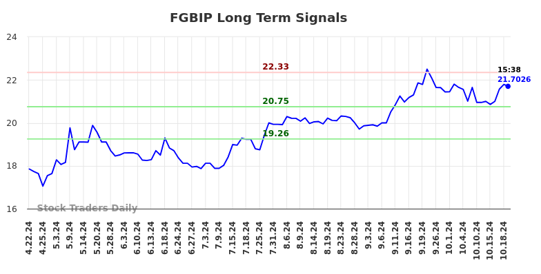 FGBIP Long Term Analysis for October 21 2024