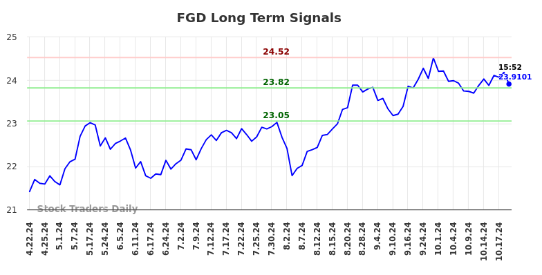 FGD Long Term Analysis for October 21 2024