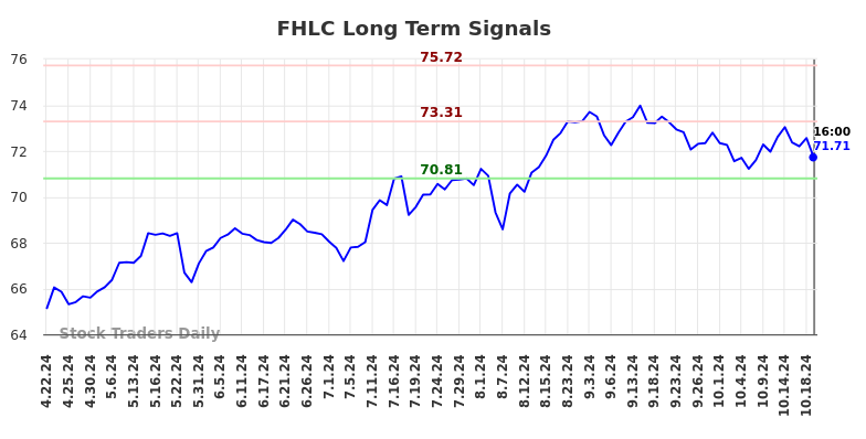 FHLC Long Term Analysis for October 21 2024