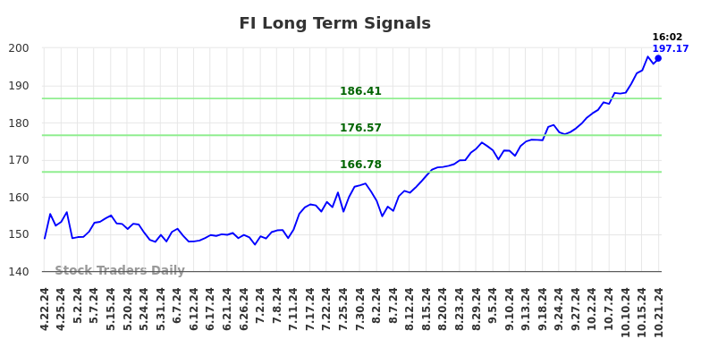 FI Long Term Analysis for October 21 2024