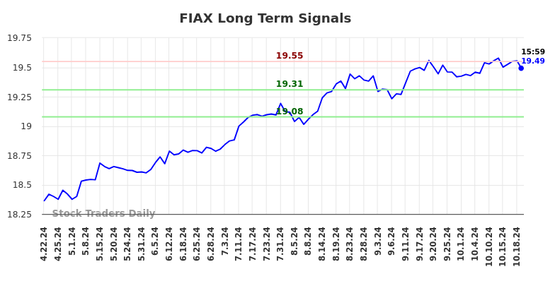 FIAX Long Term Analysis for October 21 2024