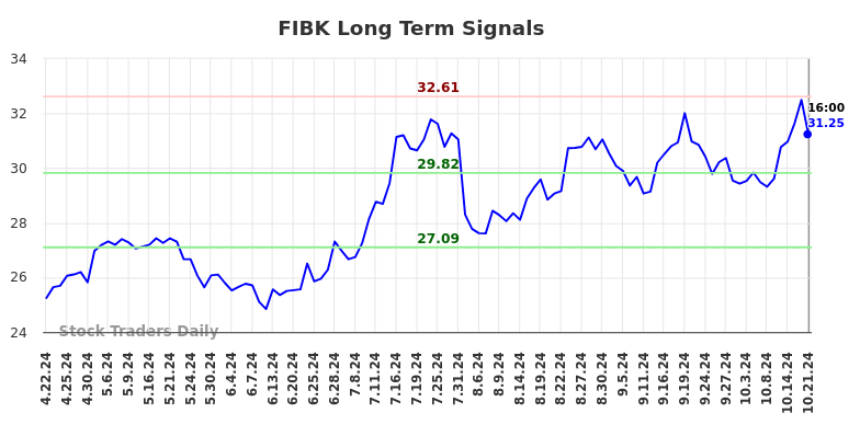 FIBK Long Term Analysis for October 21 2024