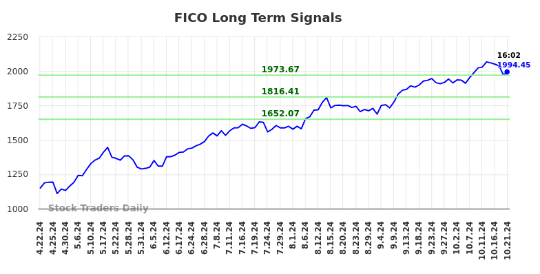 FICO Long Term Analysis for October 21 2024