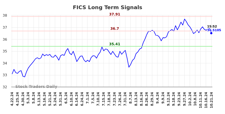 FICS Long Term Analysis for October 21 2024