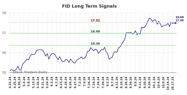 FID Long Term Analysis for October 21 2024