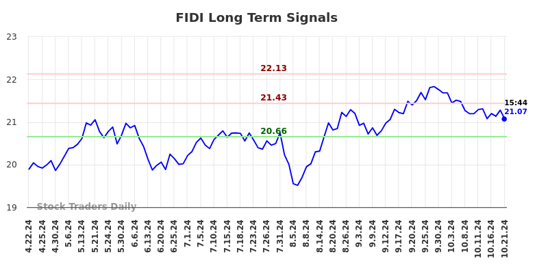 FIDI Long Term Analysis for October 21 2024