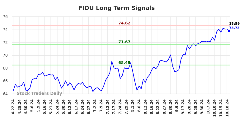 FIDU Long Term Analysis for October 21 2024