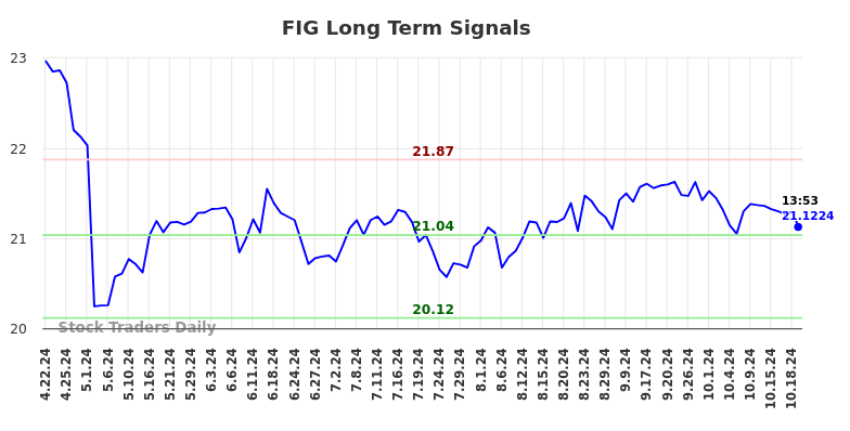 FIG Long Term Analysis for October 21 2024