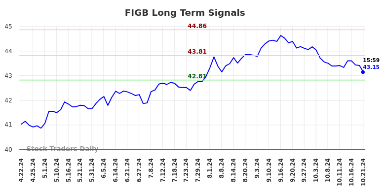 FIGB Long Term Analysis for October 21 2024