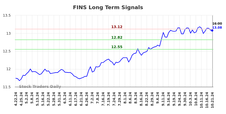 FINS Long Term Analysis for October 21 2024