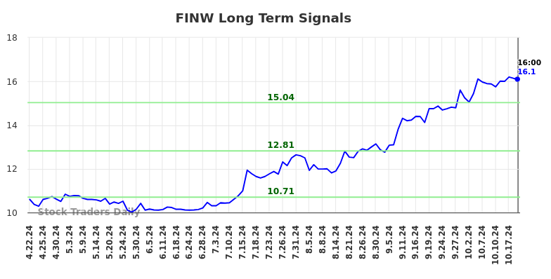 FINW Long Term Analysis for October 21 2024