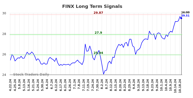 FINX Long Term Analysis for October 21 2024