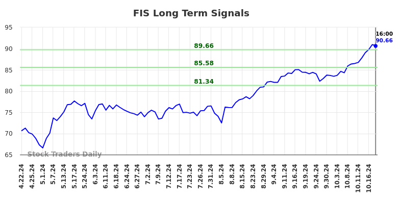 FIS Long Term Analysis for October 21 2024