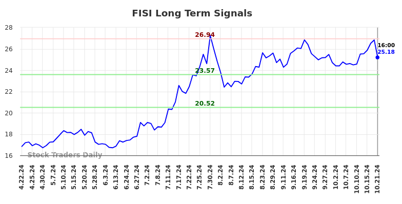 FISI Long Term Analysis for October 21 2024